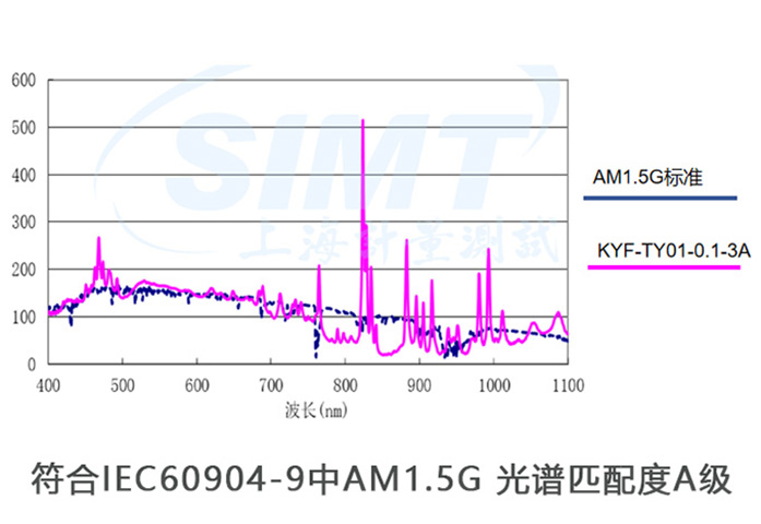 带AM1.5G滤光片的光电材料辐照设备-光谱匹配度实测曲线