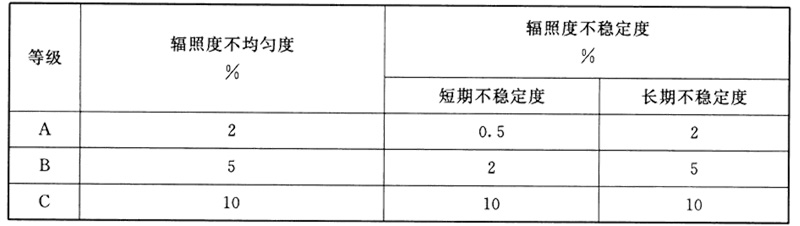 太阳光模拟器等级判据示意 太阳光模拟器等级判据示意