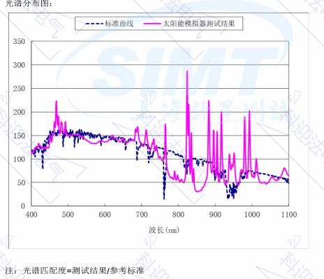 太阳光模拟器光照匹配度