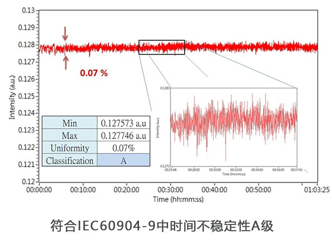 符合IEC60904-9中时间不稳定性A级.jpg